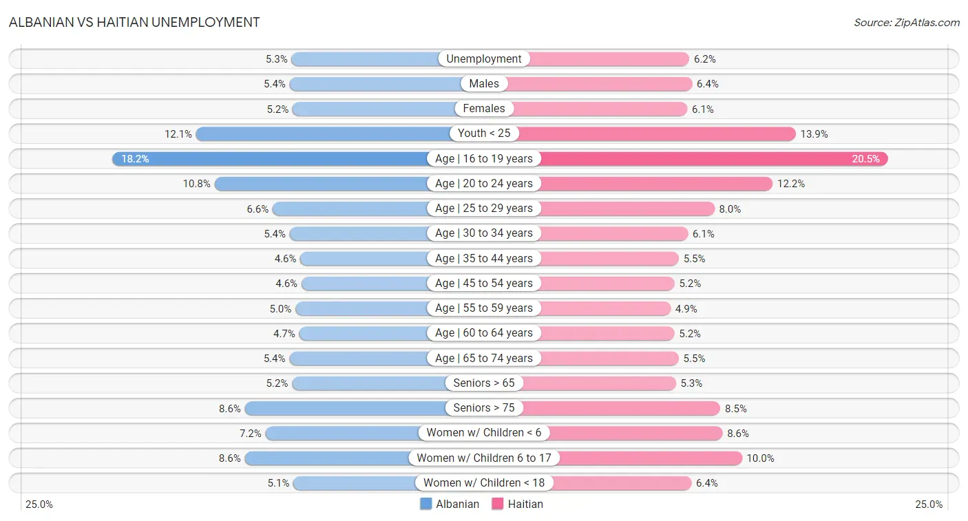 Albanian vs Haitian Unemployment