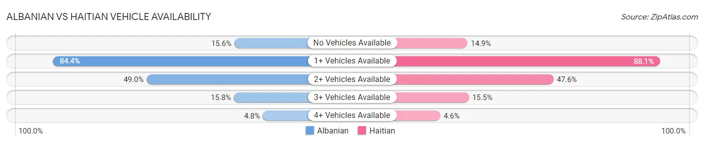 Albanian vs Haitian Vehicle Availability