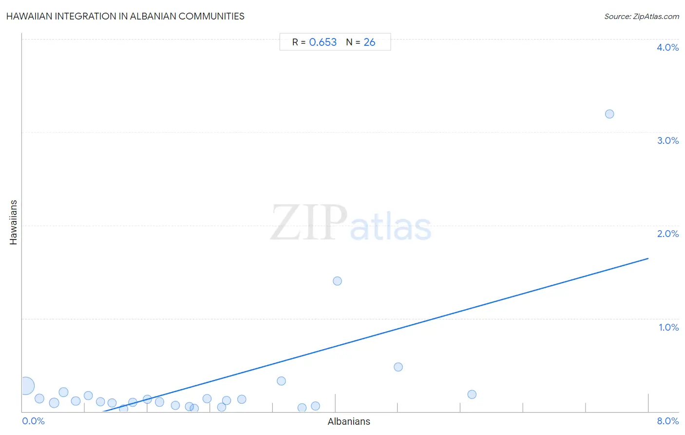 Albanian Integration in Hawaiian Communities