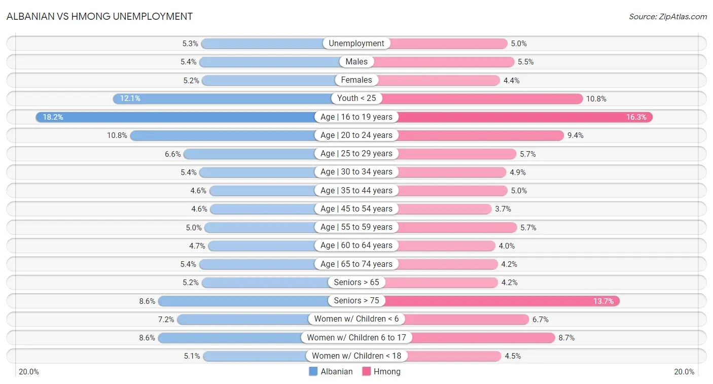 Albanian vs Hmong Unemployment