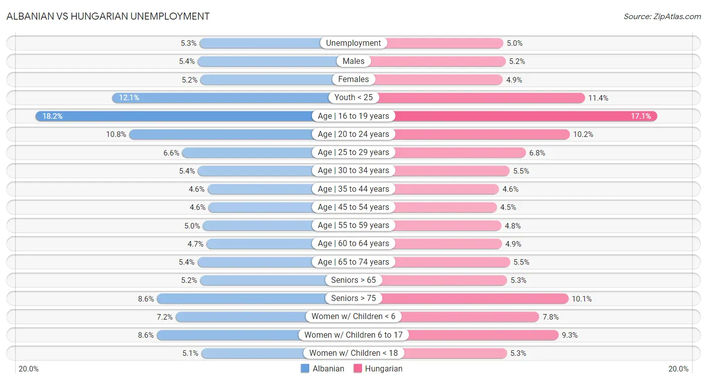 Albanian vs Hungarian Unemployment