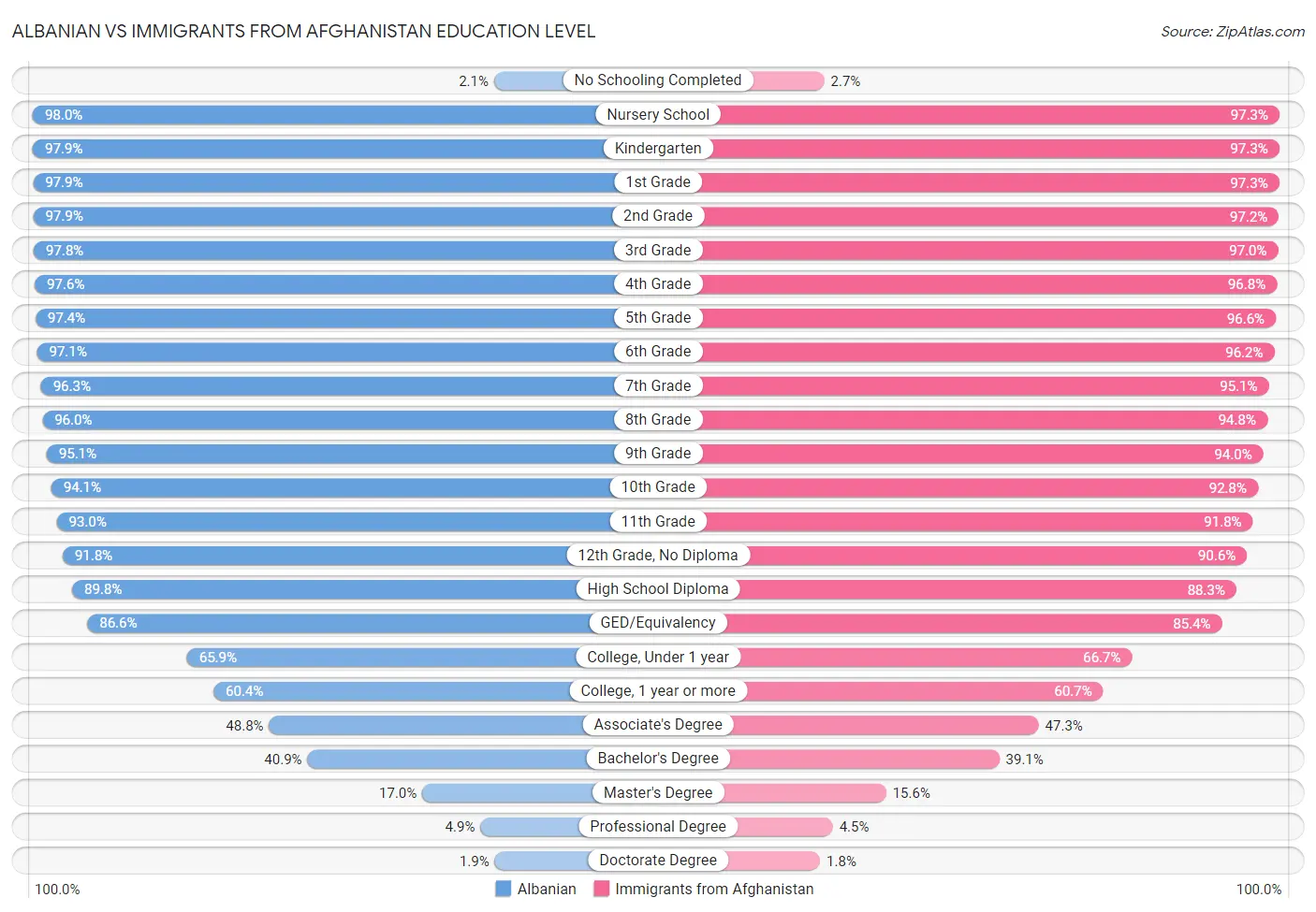 Albanian vs Immigrants from Afghanistan Education Level