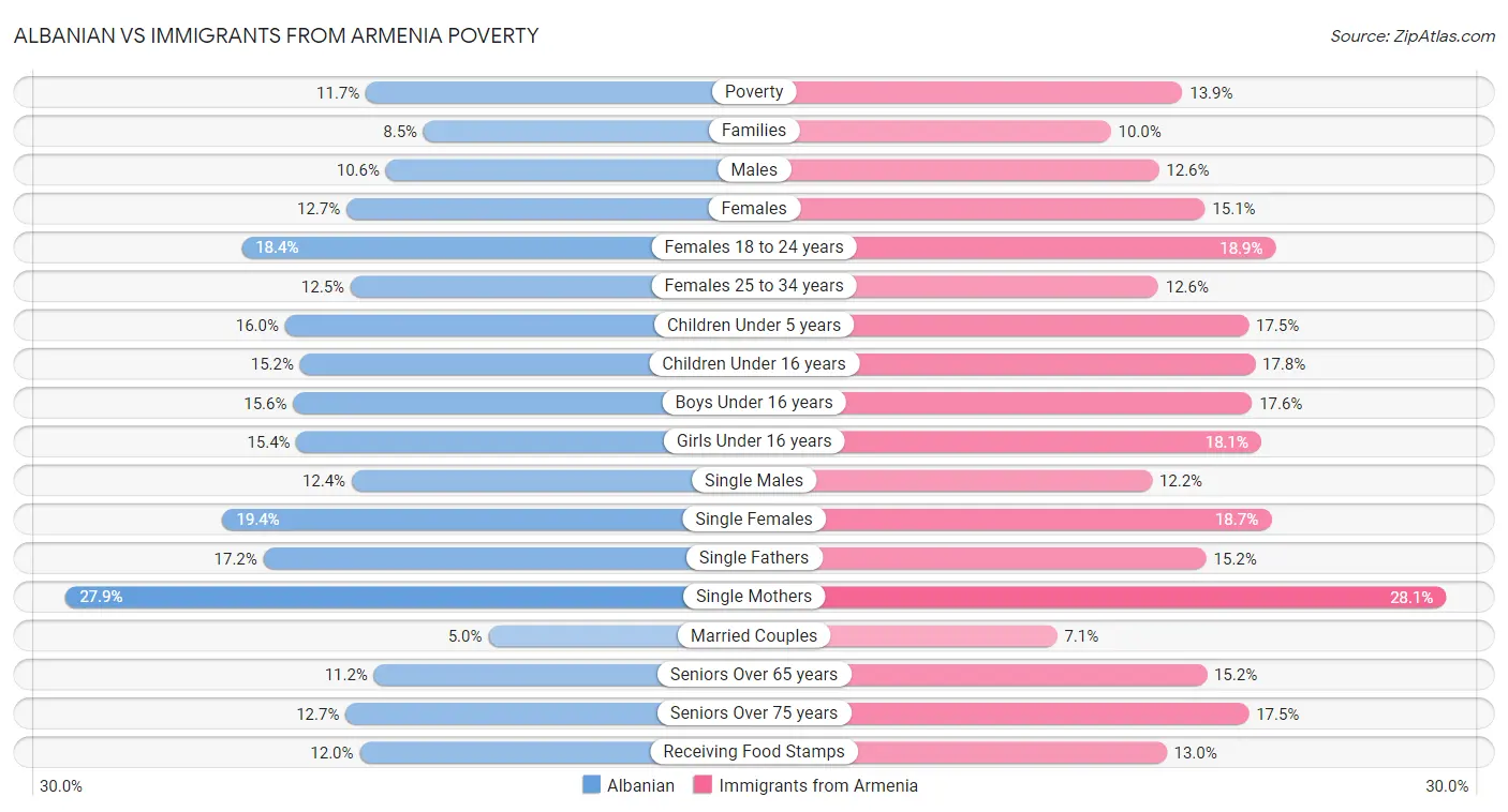 Albanian vs Immigrants from Armenia Poverty