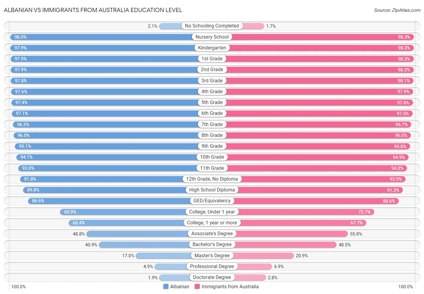 Albanian vs Immigrants from Australia Education Level