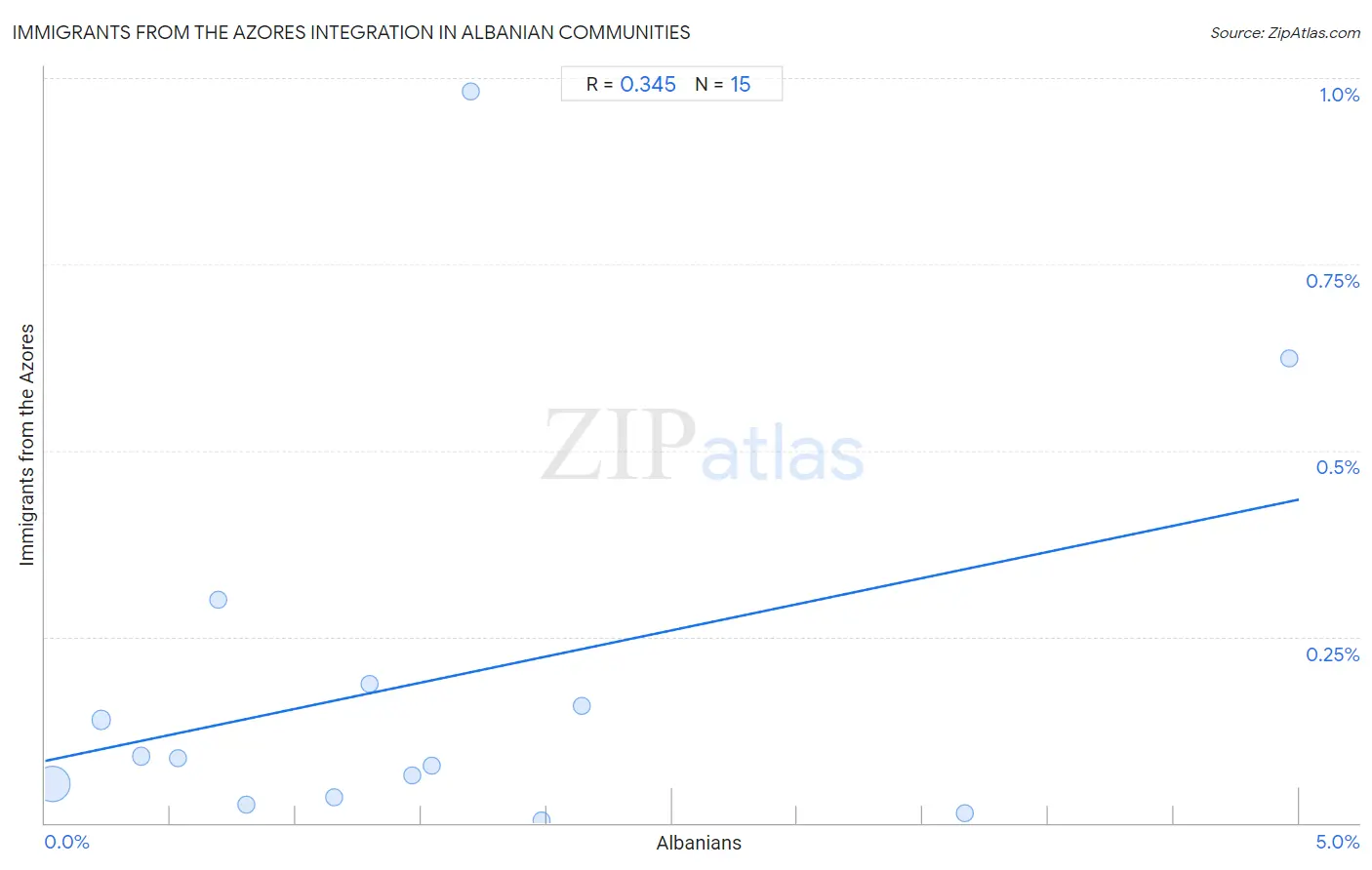 Albanian Integration in Immigrants from the Azores Communities