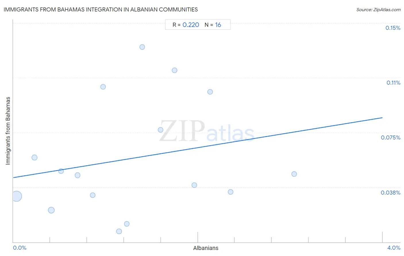Albanian Integration in Immigrants from Bahamas Communities