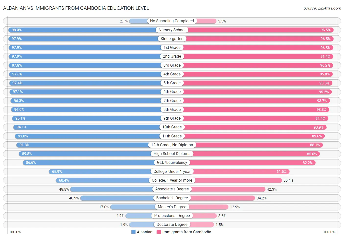 Albanian vs Immigrants from Cambodia Education Level