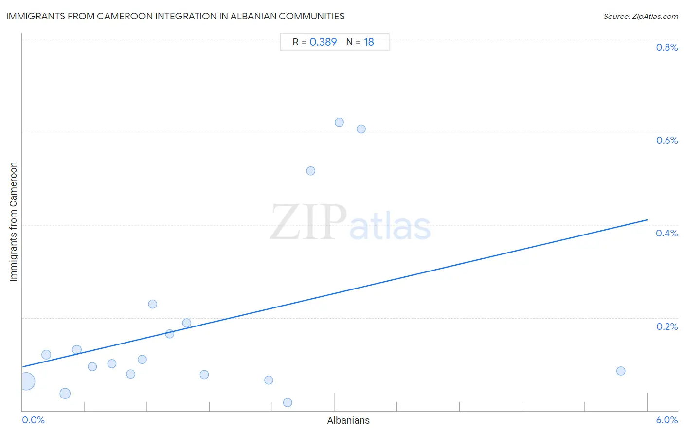 Albanian Integration in Immigrants from Cameroon Communities