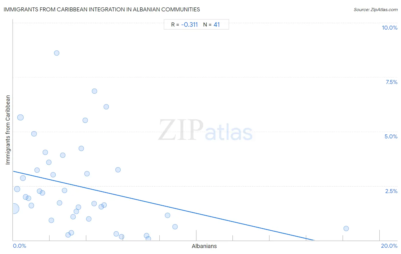 Albanian Integration in Immigrants from Caribbean Communities