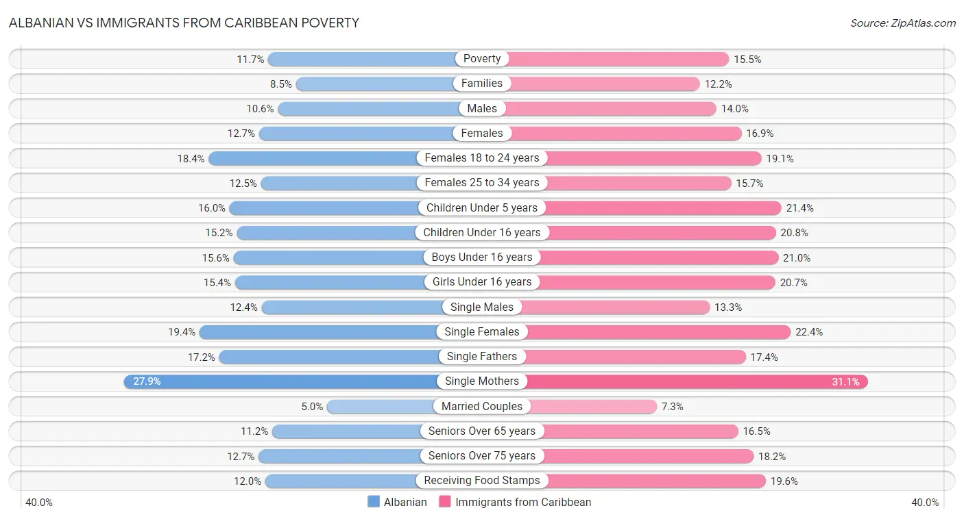 Albanian vs Immigrants from Caribbean Poverty