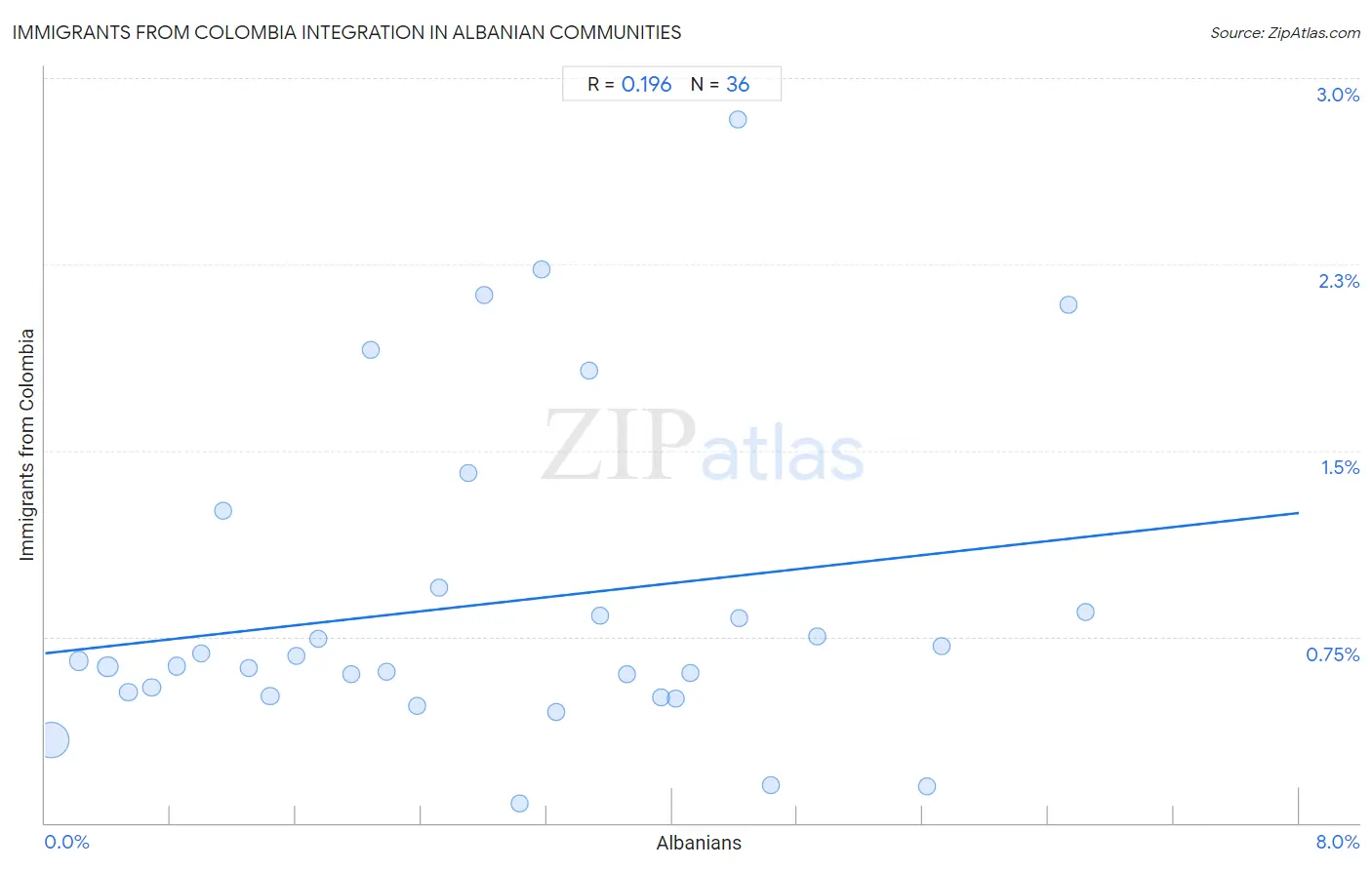 Albanian Integration in Immigrants from Colombia Communities