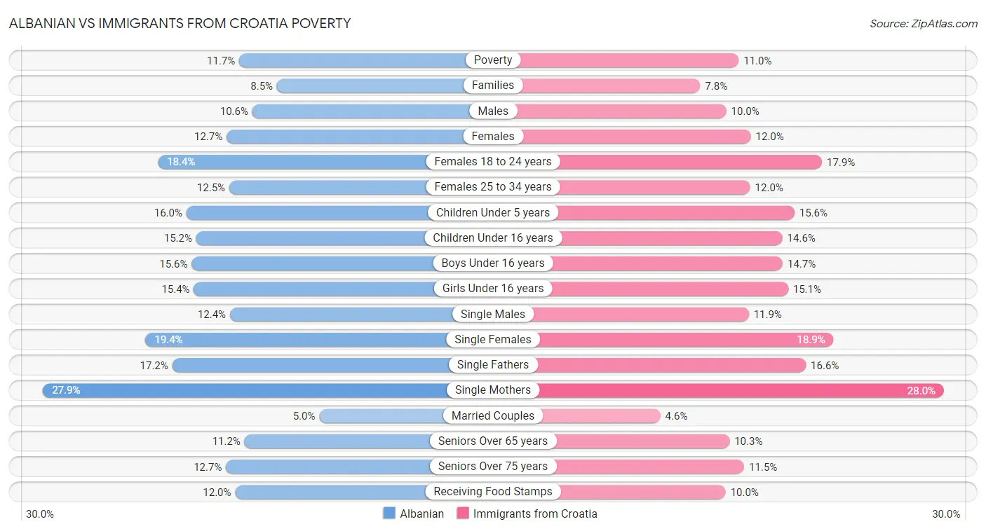 Albanian vs Immigrants from Croatia Poverty