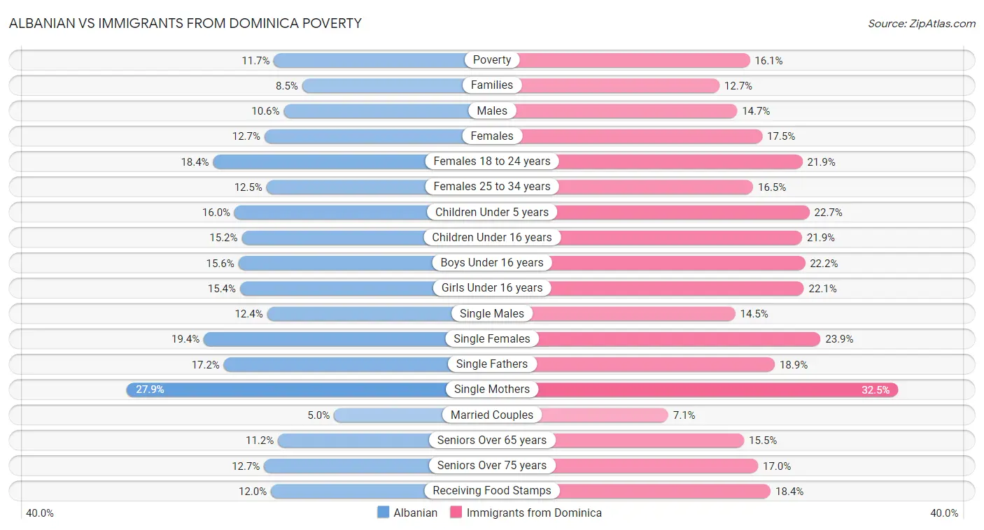 Albanian vs Immigrants from Dominica Poverty