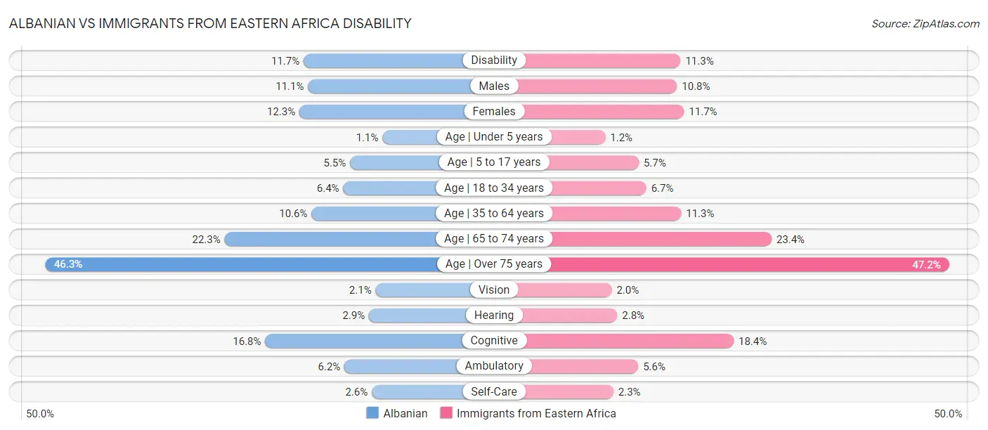Albanian vs Immigrants from Eastern Africa Disability