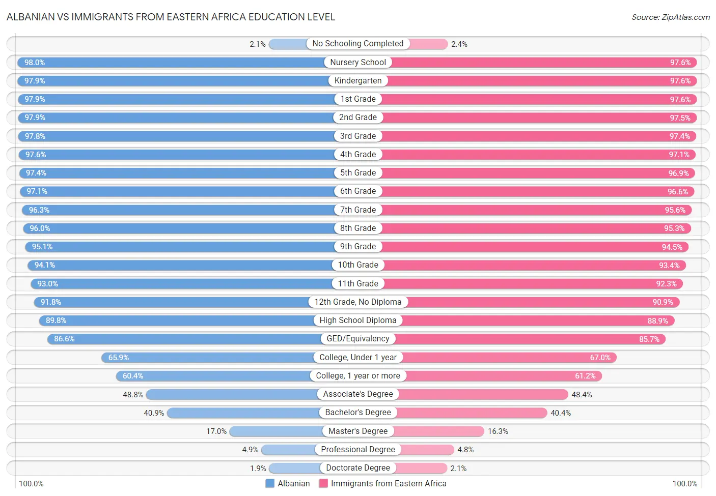 Albanian vs Immigrants from Eastern Africa Education Level