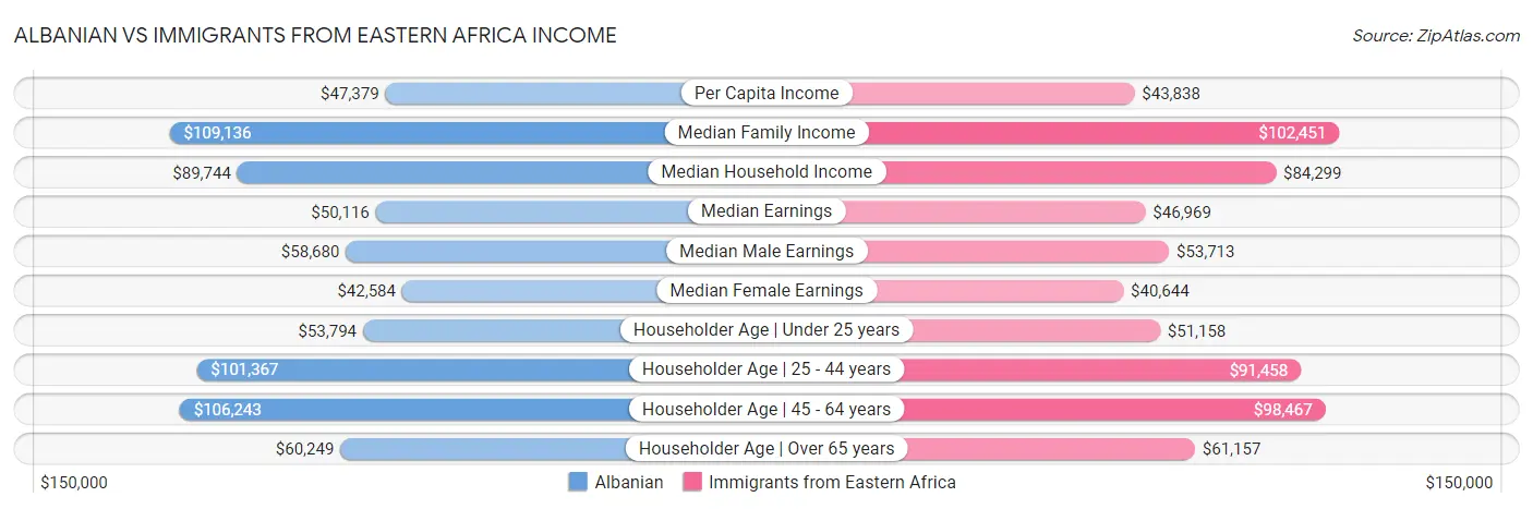 Albanian vs Immigrants from Eastern Africa Income