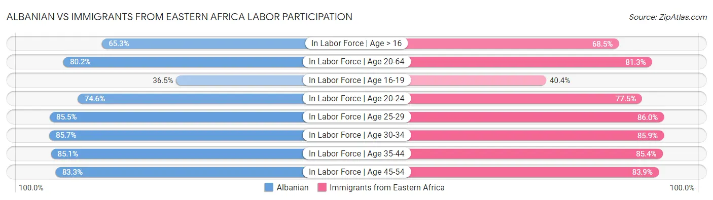 Albanian vs Immigrants from Eastern Africa Labor Participation