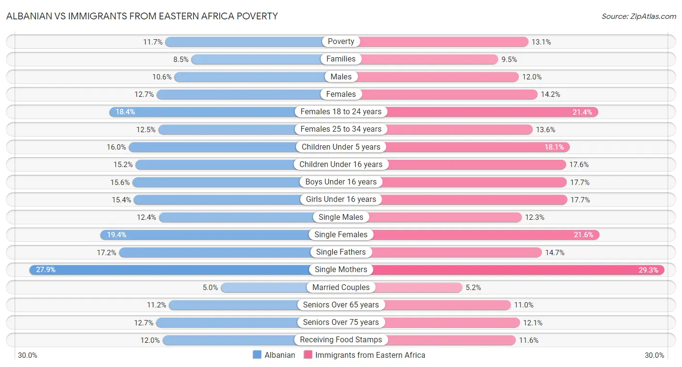 Albanian vs Immigrants from Eastern Africa Poverty