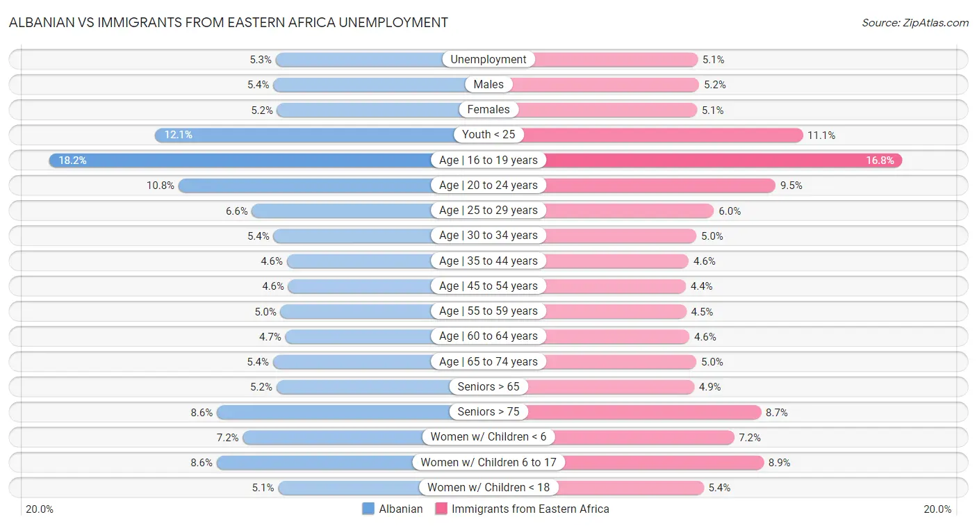 Albanian vs Immigrants from Eastern Africa Unemployment