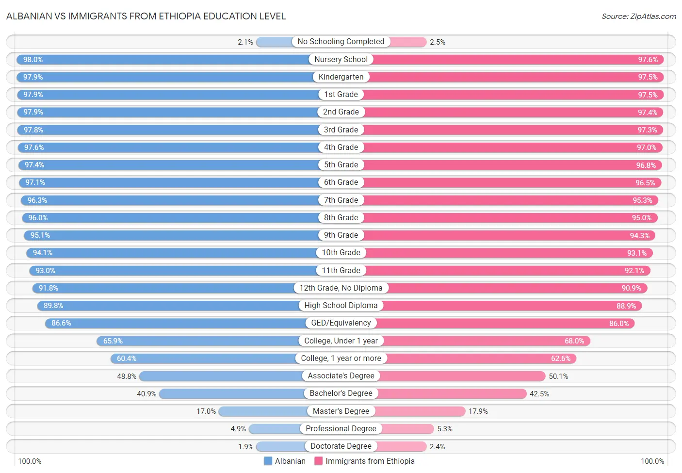 Albanian vs Immigrants from Ethiopia Education Level