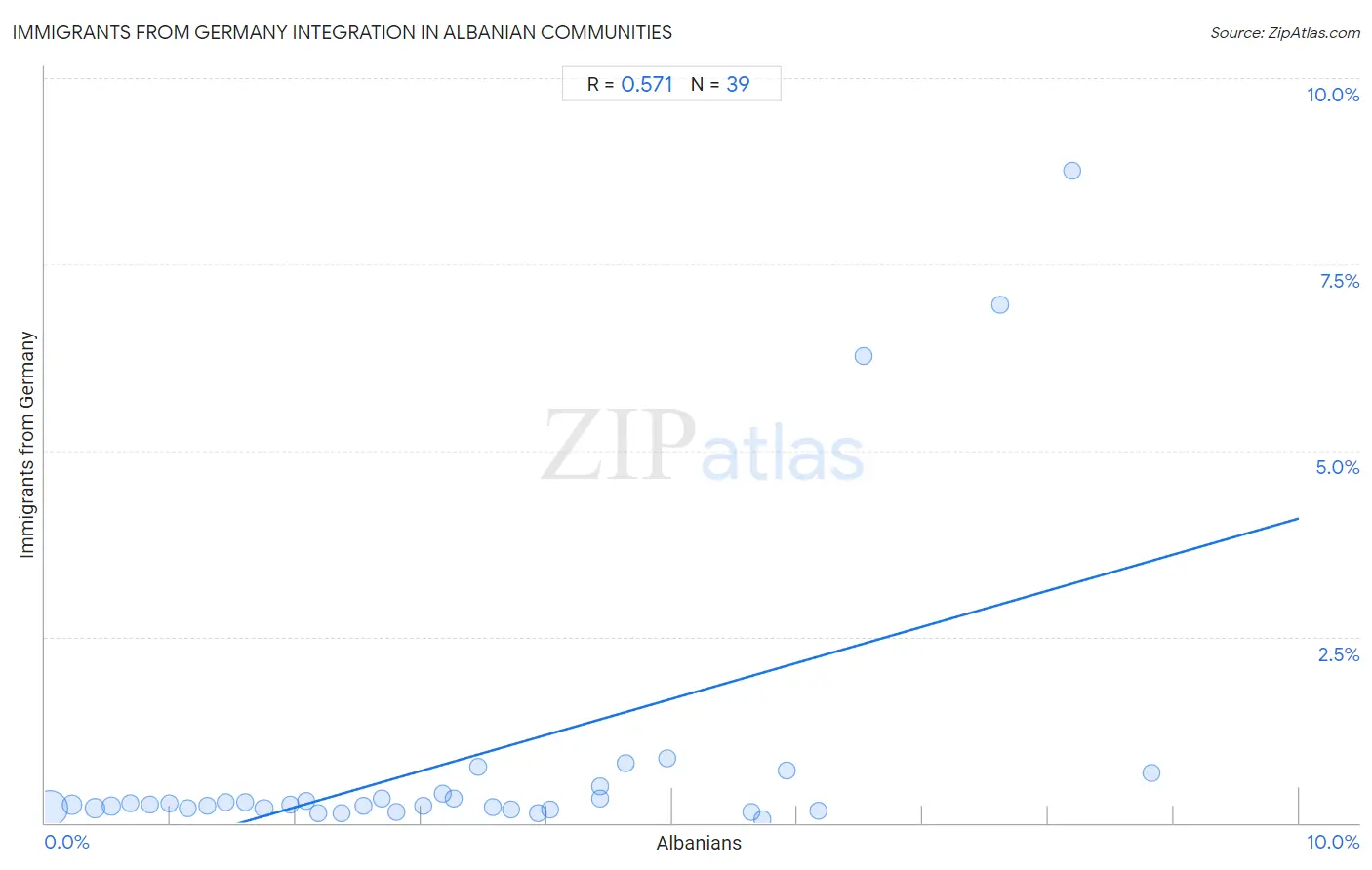 Albanian Integration in Immigrants from Germany Communities