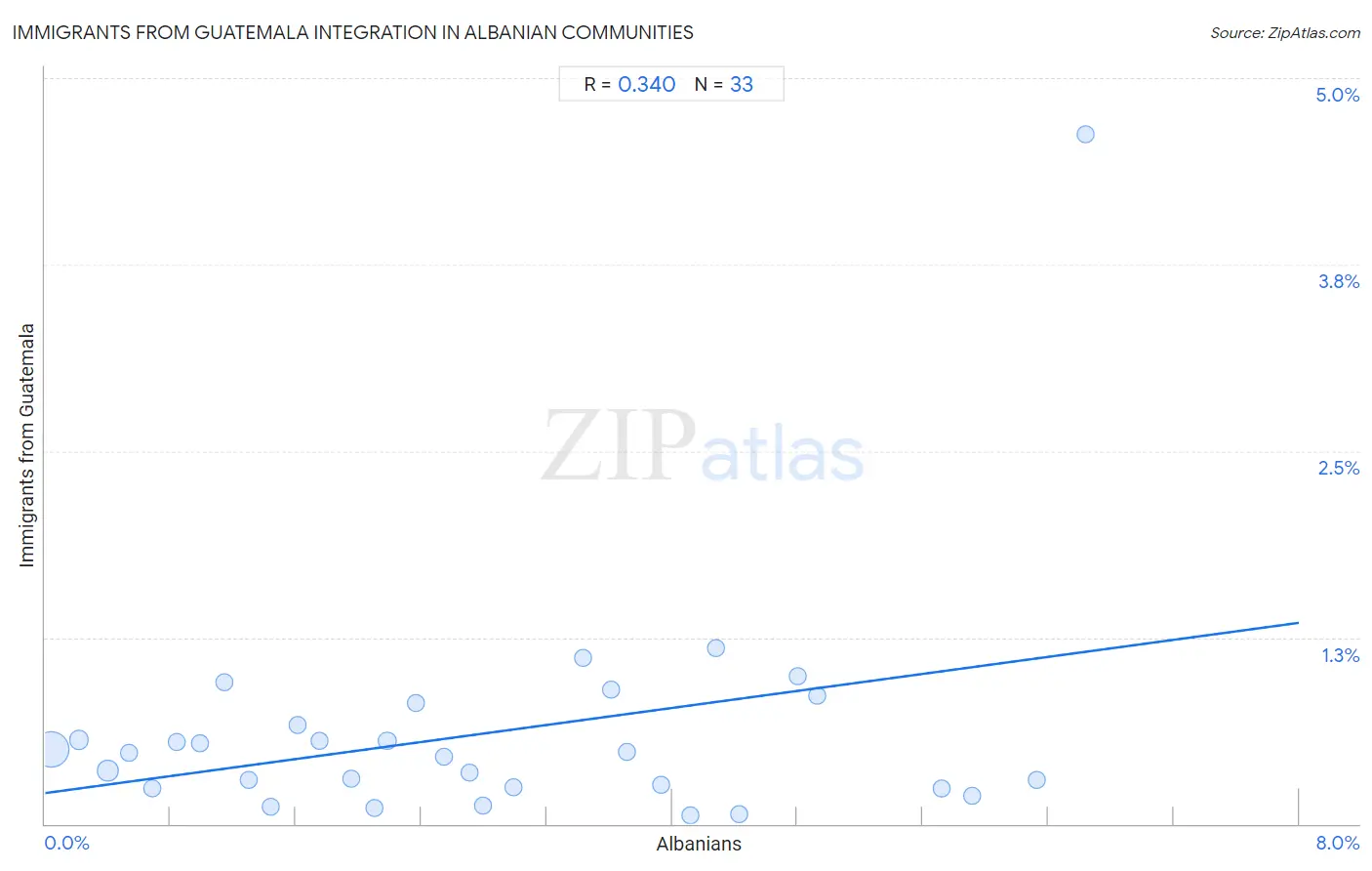 Albanian Integration in Immigrants from Guatemala Communities