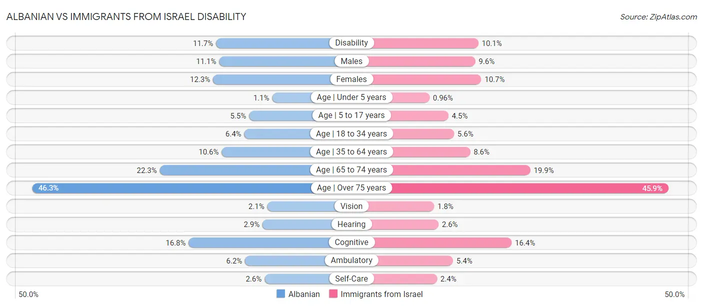 Albanian vs Immigrants from Israel Disability