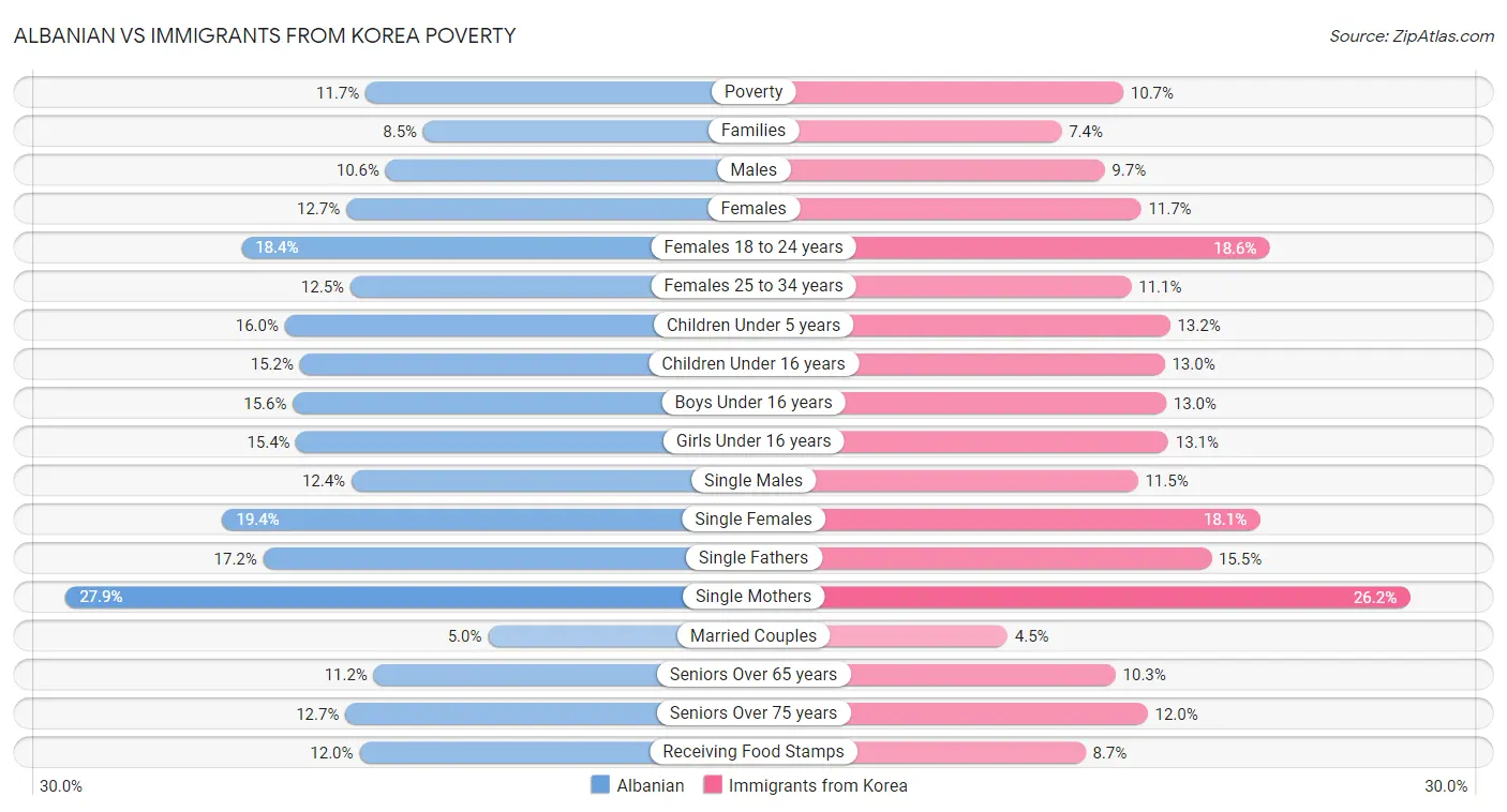 Albanian vs Immigrants from Korea Poverty