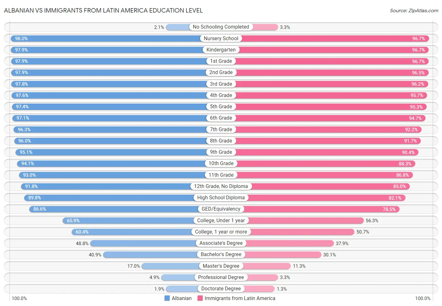 Albanian vs Immigrants from Latin America Education Level