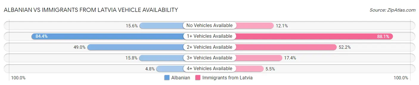 Albanian vs Immigrants from Latvia Vehicle Availability