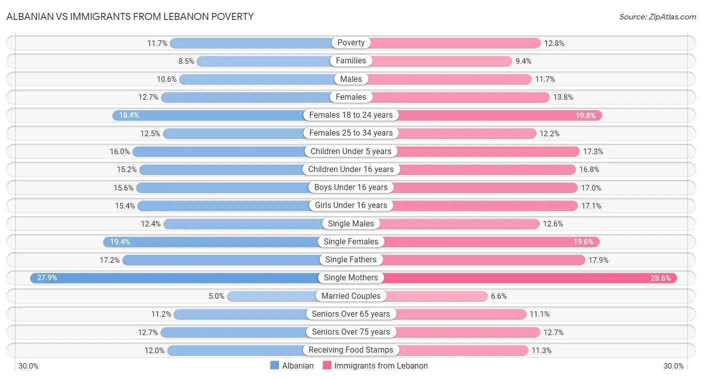 Albanian vs Immigrants from Lebanon Poverty