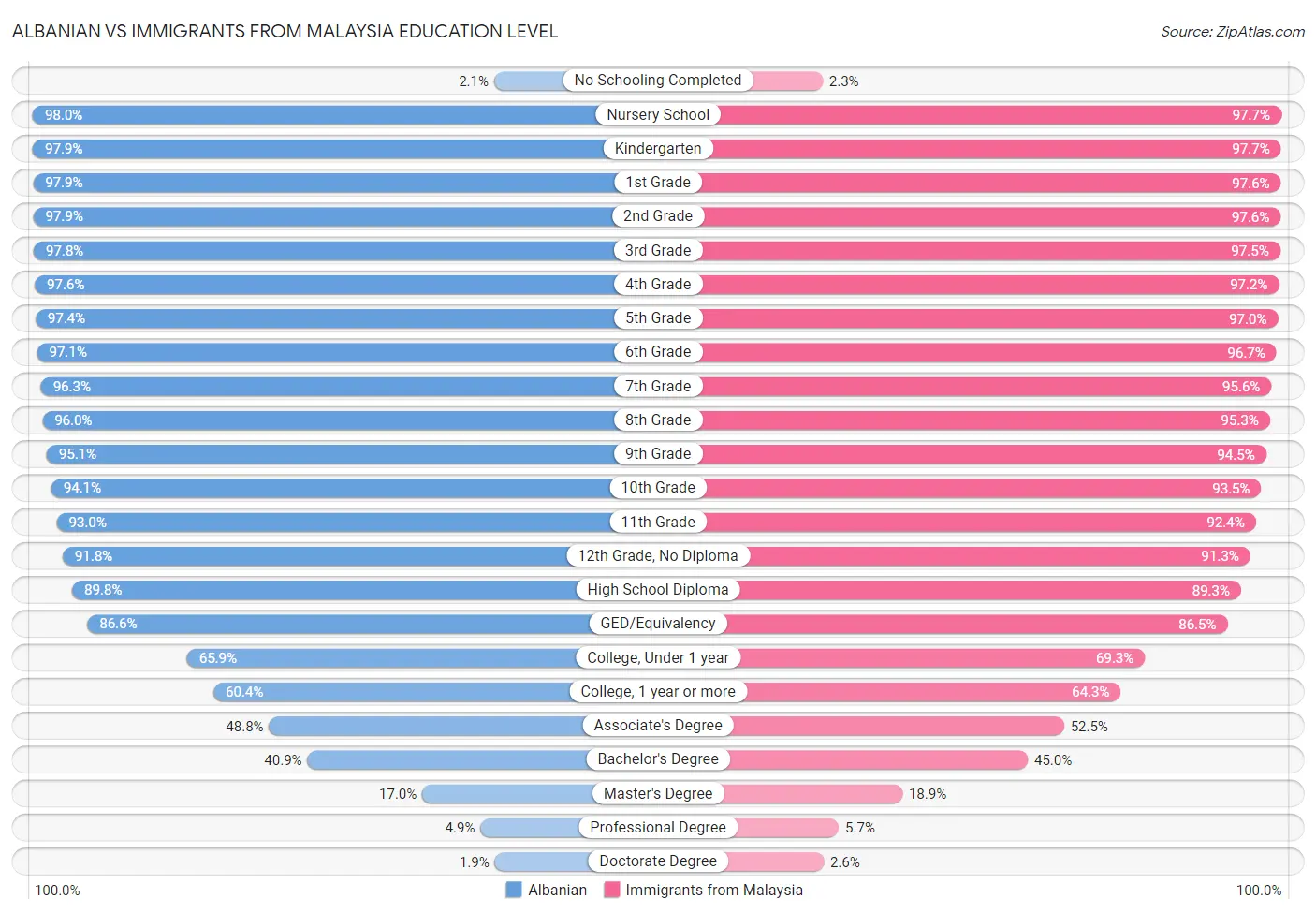 Albanian vs Immigrants from Malaysia Education Level