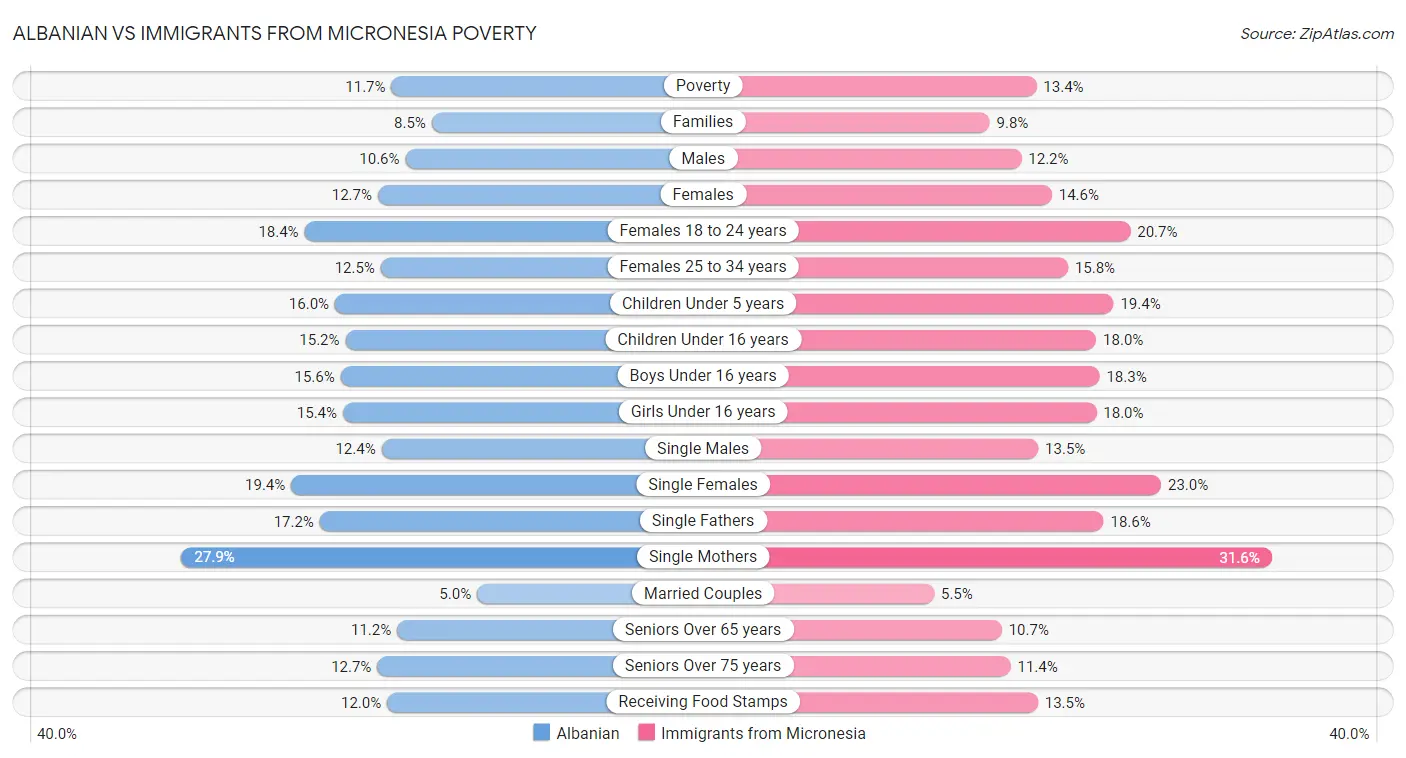 Albanian vs Immigrants from Micronesia Poverty