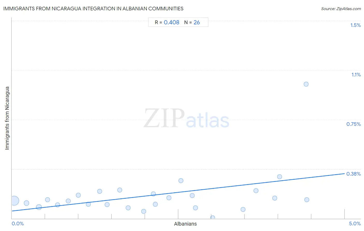 Albanian Integration in Immigrants from Nicaragua Communities