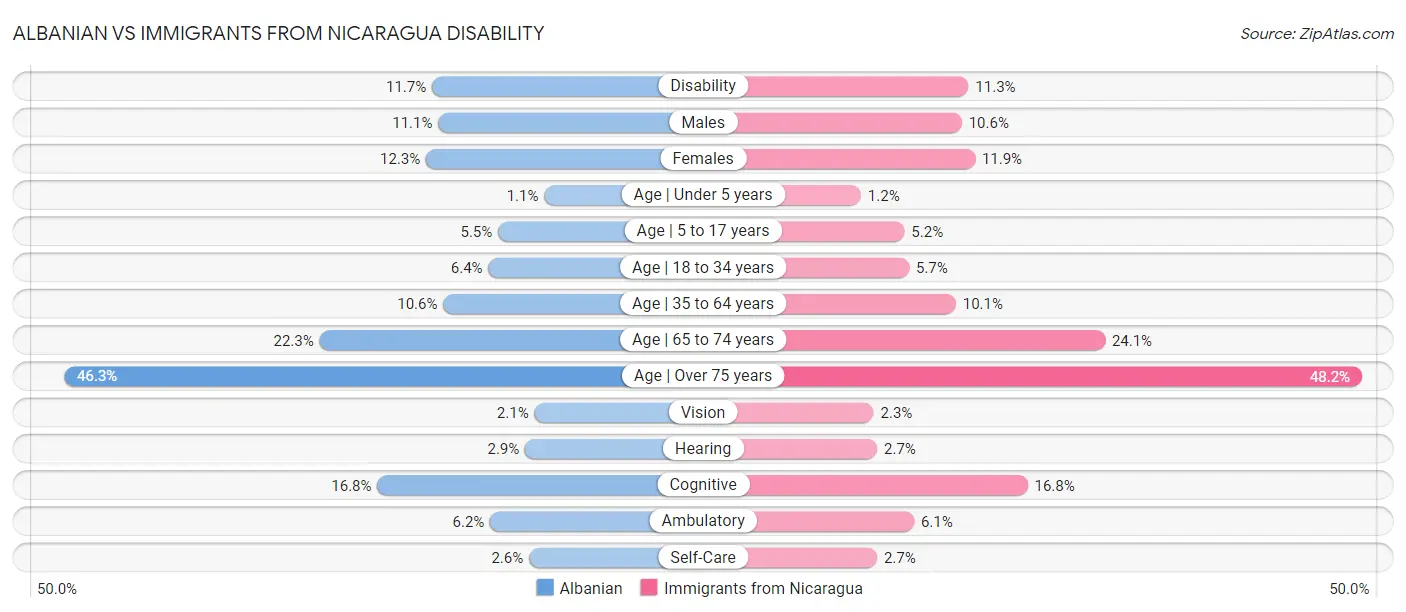 Albanian vs Immigrants from Nicaragua Disability