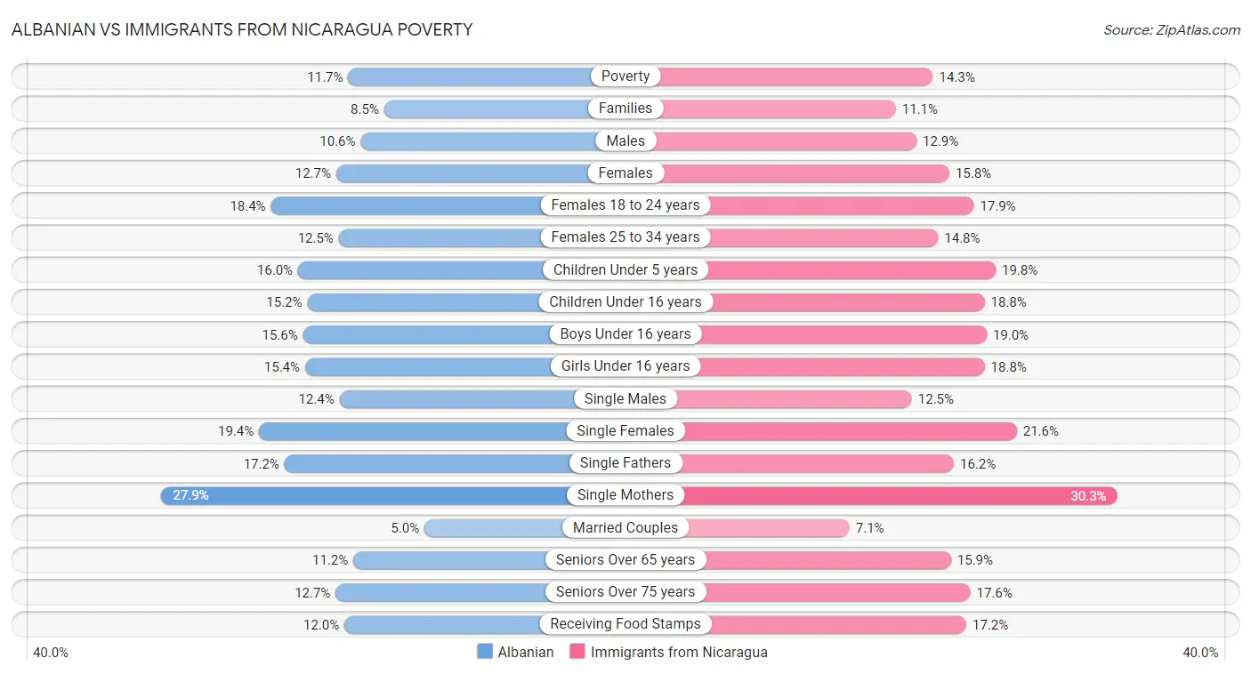 Albanian vs Immigrants from Nicaragua Poverty