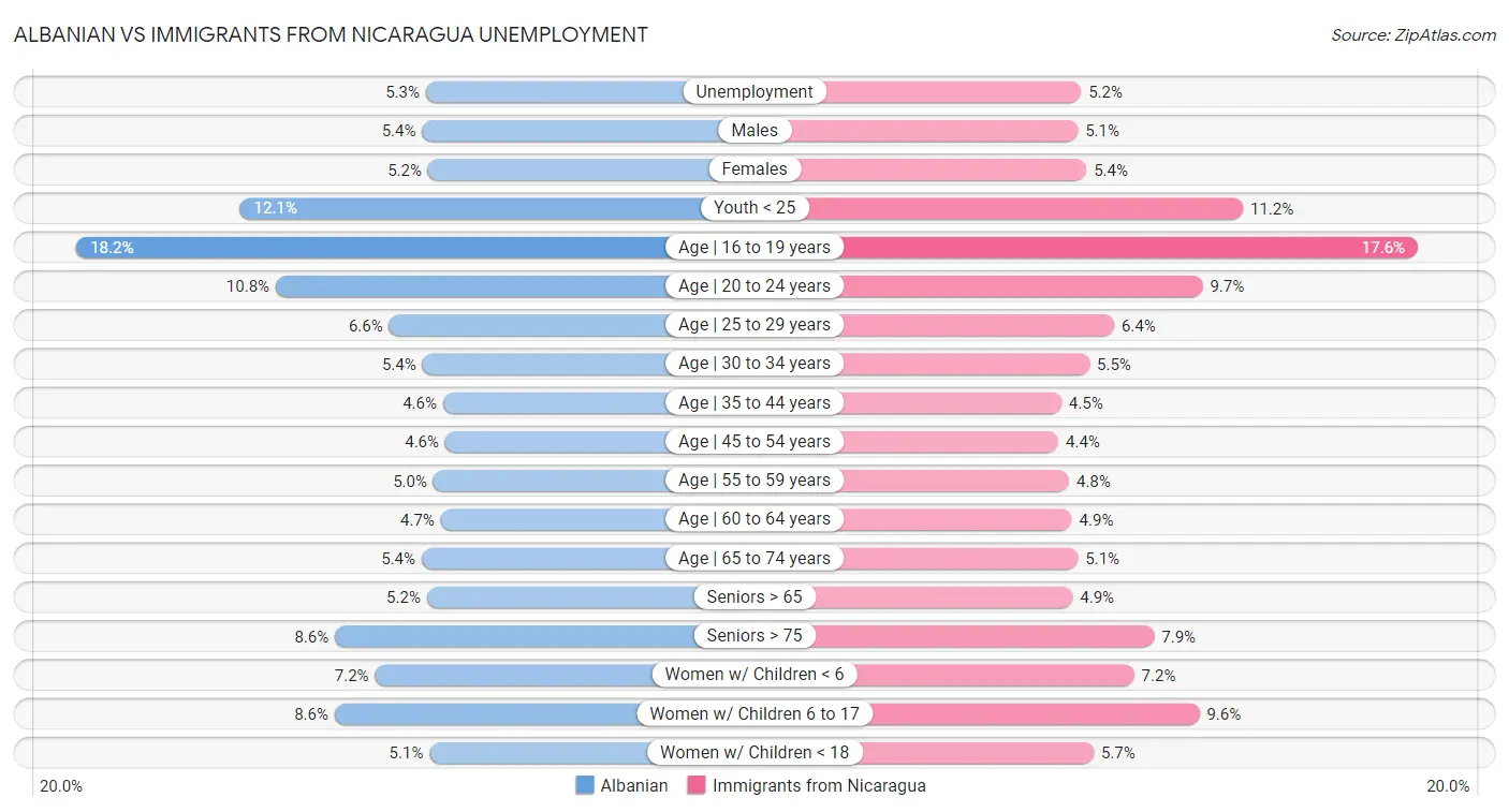 Albanian vs Immigrants from Nicaragua Unemployment