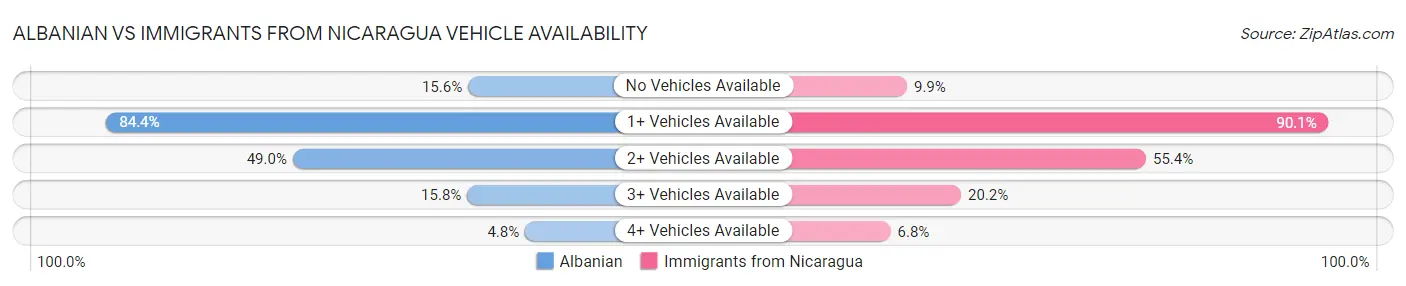 Albanian vs Immigrants from Nicaragua Vehicle Availability