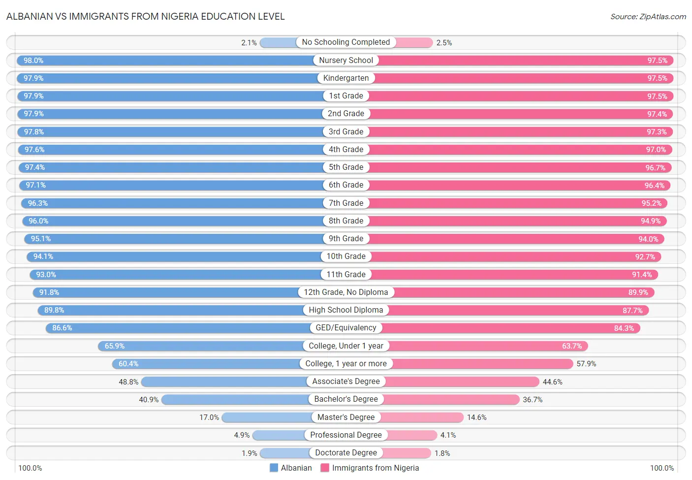 Albanian vs Immigrants from Nigeria Education Level