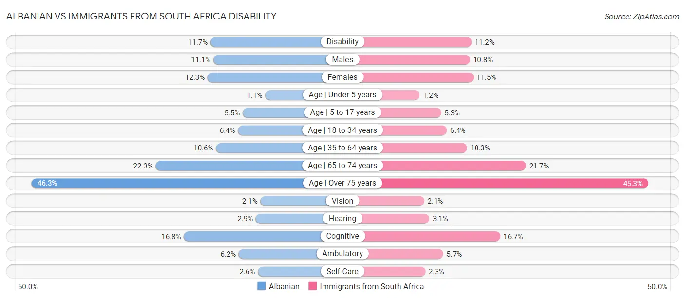 Albanian vs Immigrants from South Africa Disability