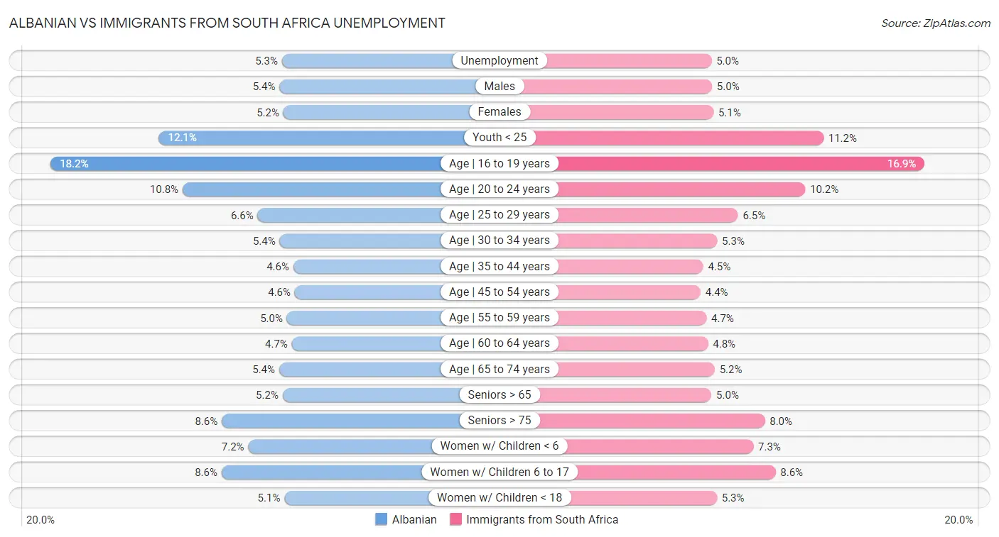 Albanian vs Immigrants from South Africa Unemployment