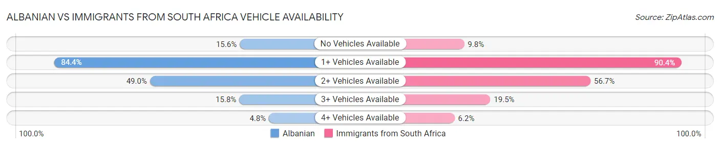 Albanian vs Immigrants from South Africa Vehicle Availability