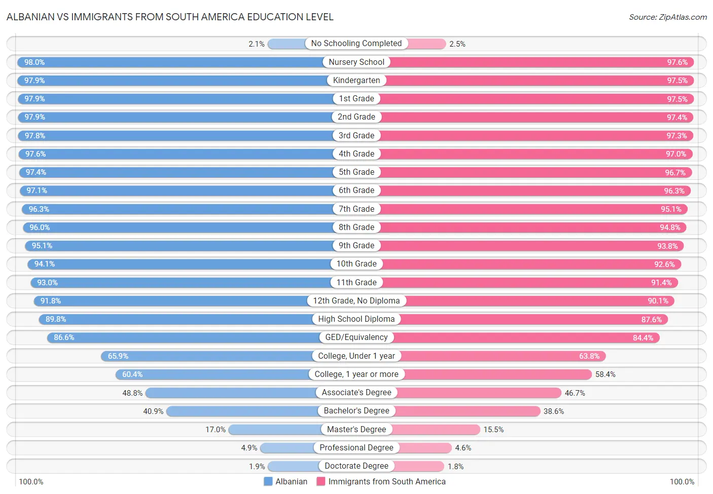 Albanian vs Immigrants from South America Education Level