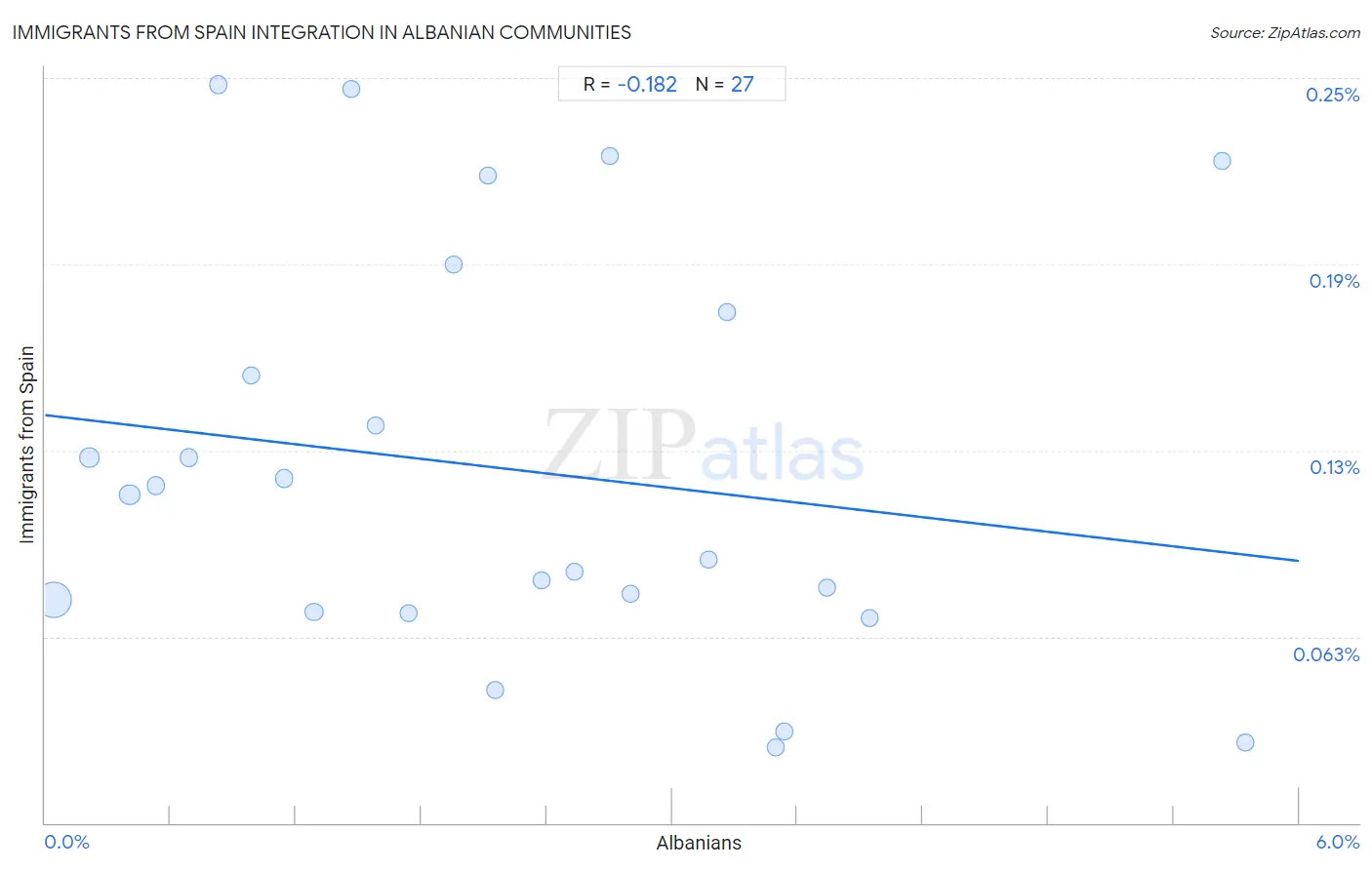 Albanian Integration in Immigrants from Spain Communities