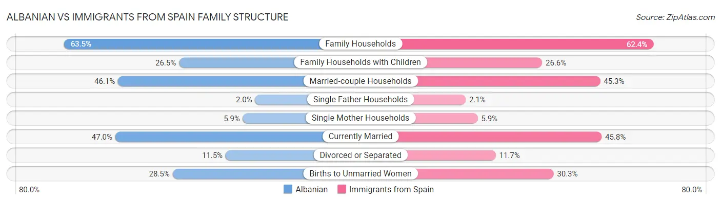 Albanian vs Immigrants from Spain Family Structure
