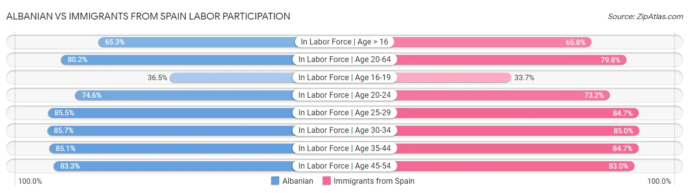 Albanian vs Immigrants from Spain Labor Participation