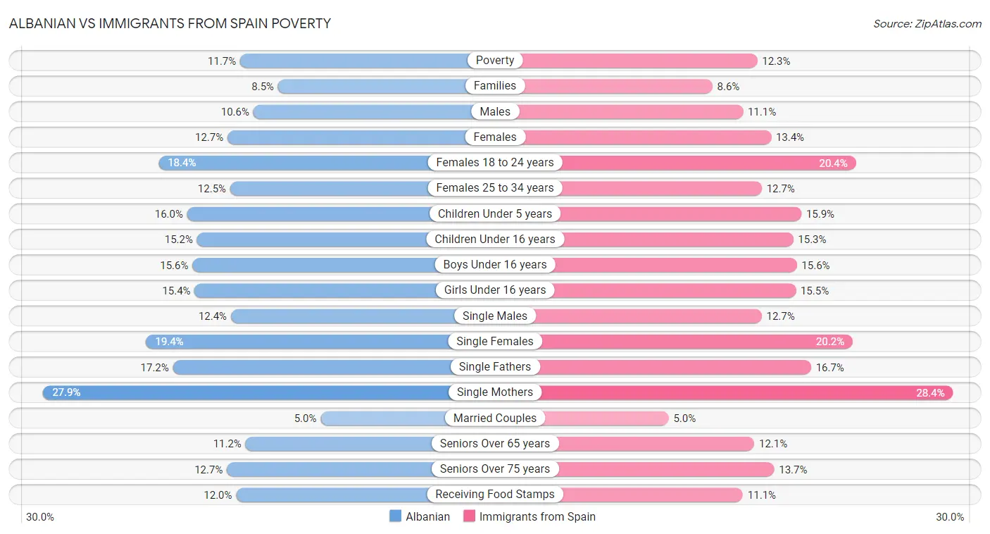 Albanian vs Immigrants from Spain Poverty