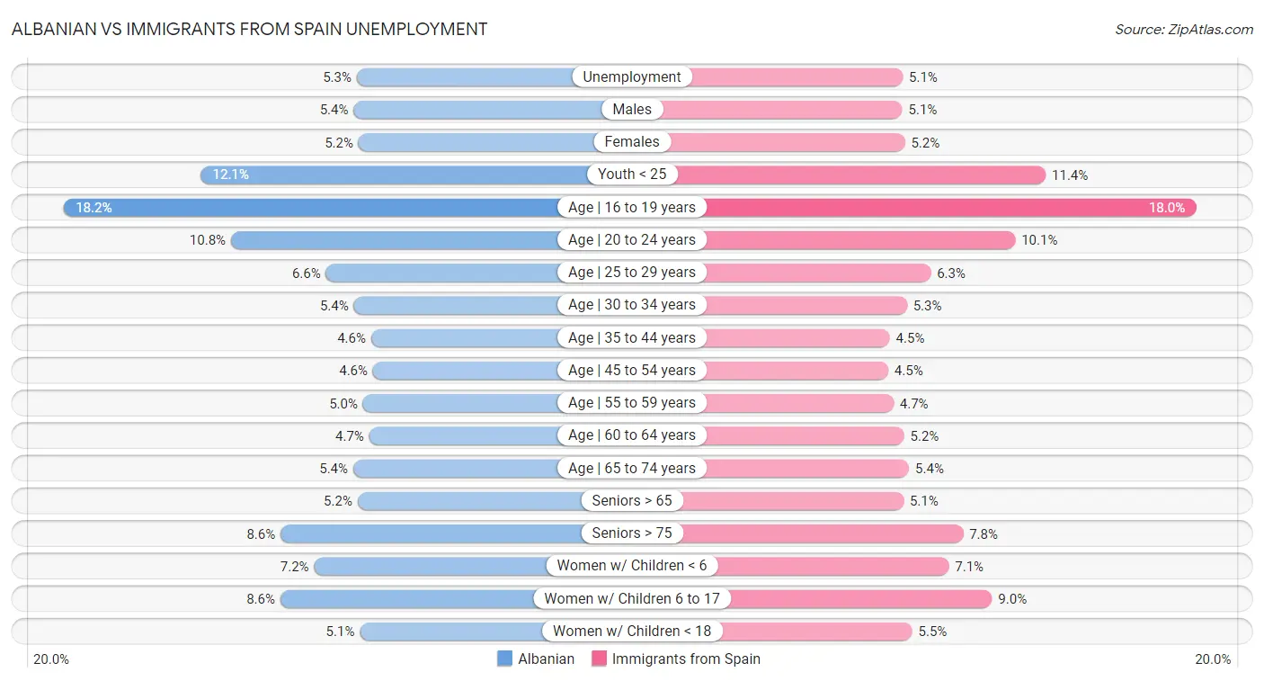 Albanian vs Immigrants from Spain Unemployment