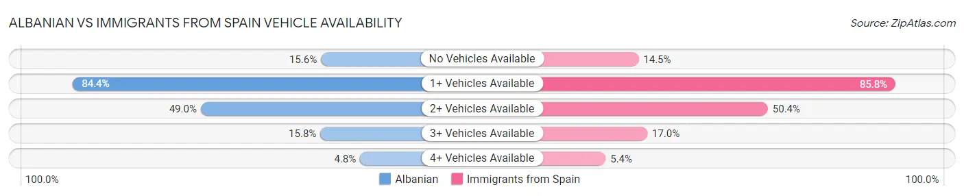 Albanian vs Immigrants from Spain Vehicle Availability