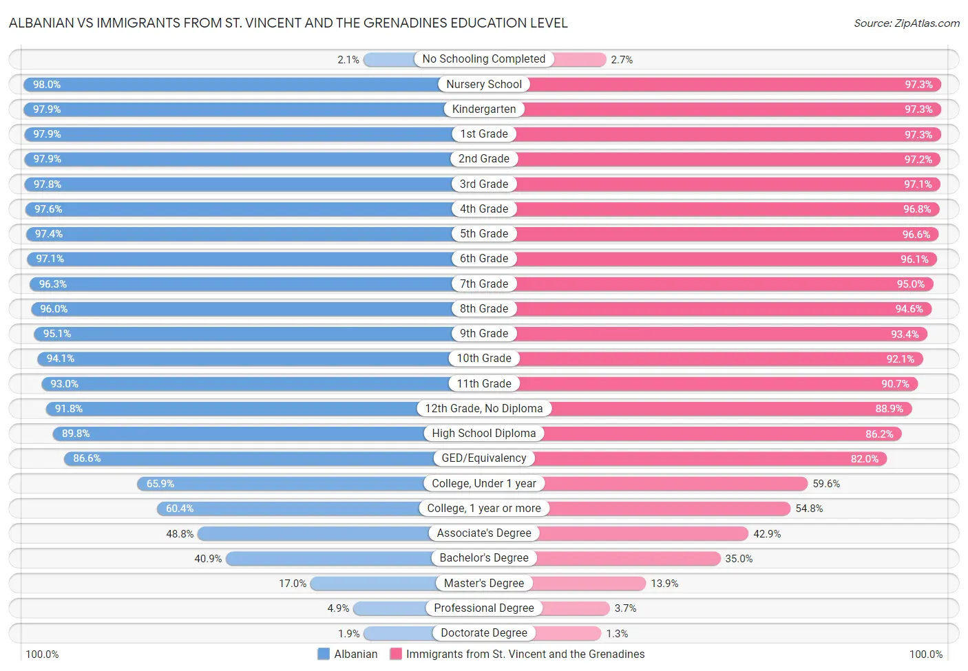 Albanian vs Immigrants from St. Vincent and the Grenadines Education Level